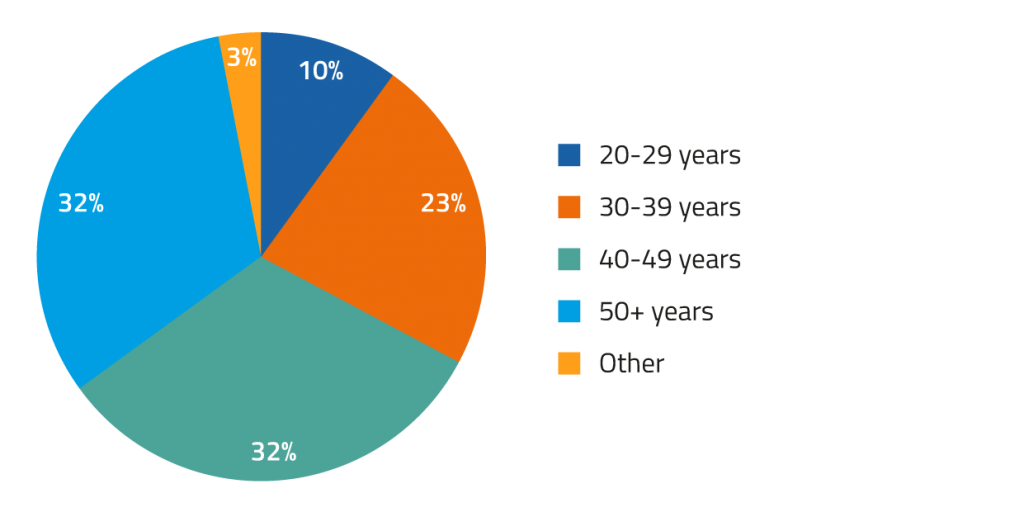 The results are in, how do we feel about NAPLAN? 5 NAPLAN Graphs 1 1024x517 2