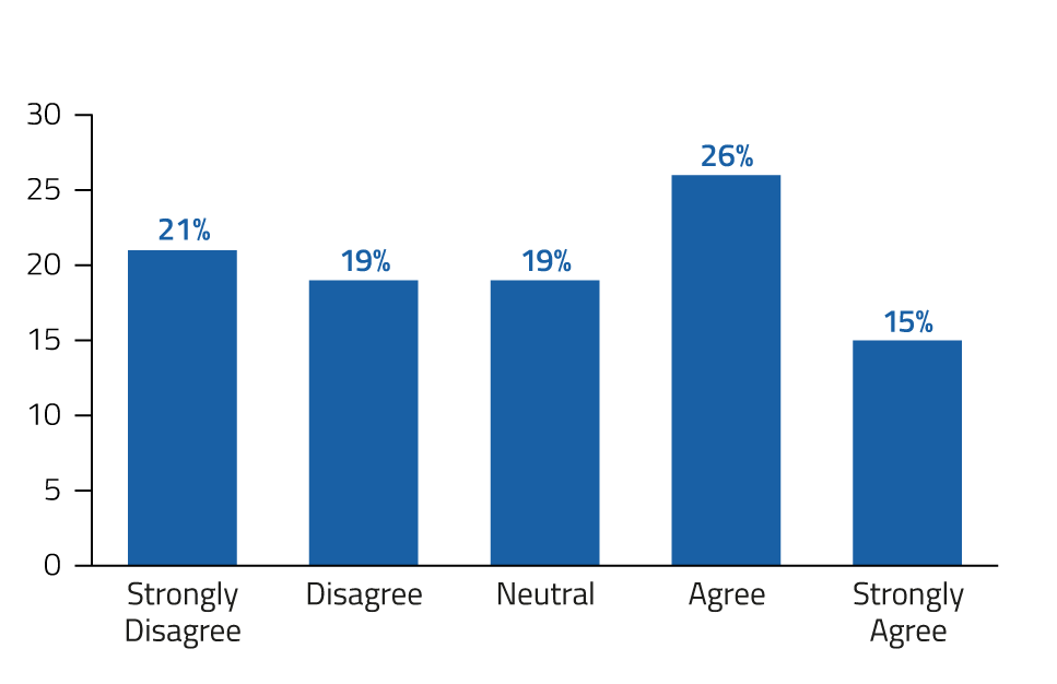 The results are in, how do we feel about NAPLAN? 10 NAPLAN Graphs 10
