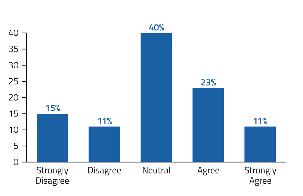 The results are in, how do we feel about NAPLAN? 11 NAPLAN Graphs 12