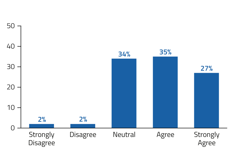 The results are in, how do we feel about NAPLAN? 13 NAPLAN Graphs 13