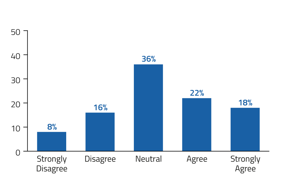 The results are in, how do we feel about NAPLAN? 12 NAPLAN Graphs 14