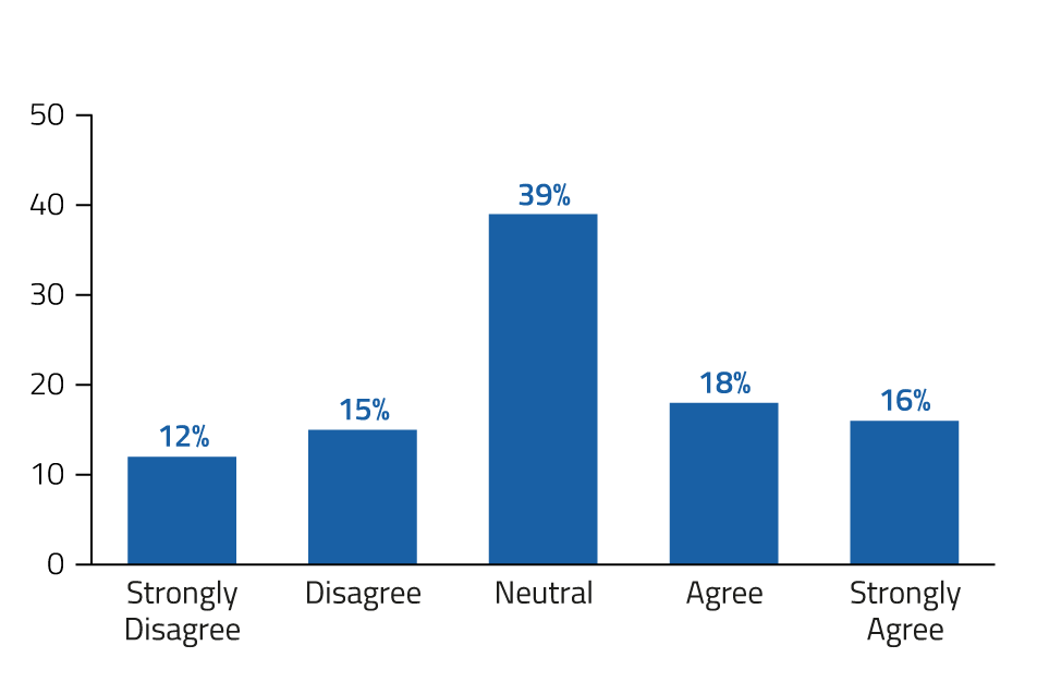 The results are in, how do we feel about NAPLAN? 14 NAPLAN Graphs 17