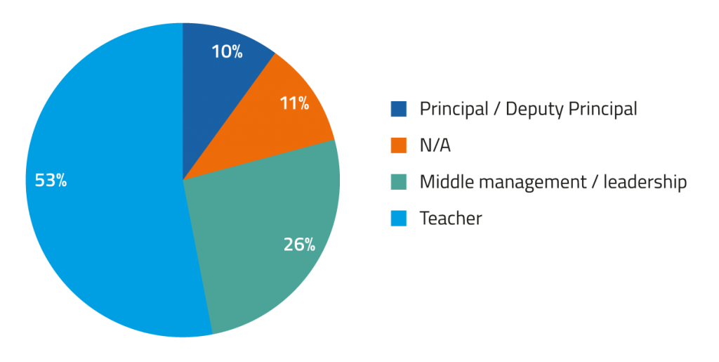 The results are in, how do we feel about NAPLAN? 1 NAPLAN Graphs 2 1024x515 1