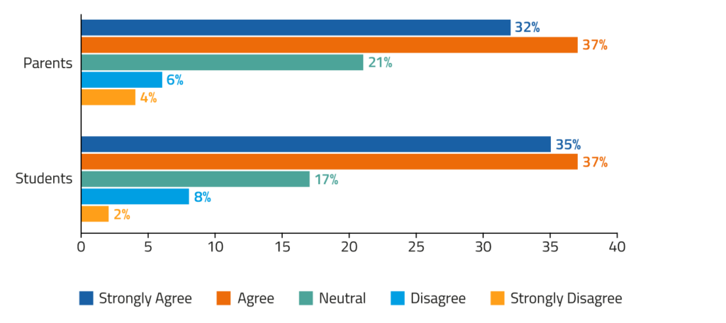 The results are in, how do we feel about NAPLAN? 20 NAPLAN Graphs 22