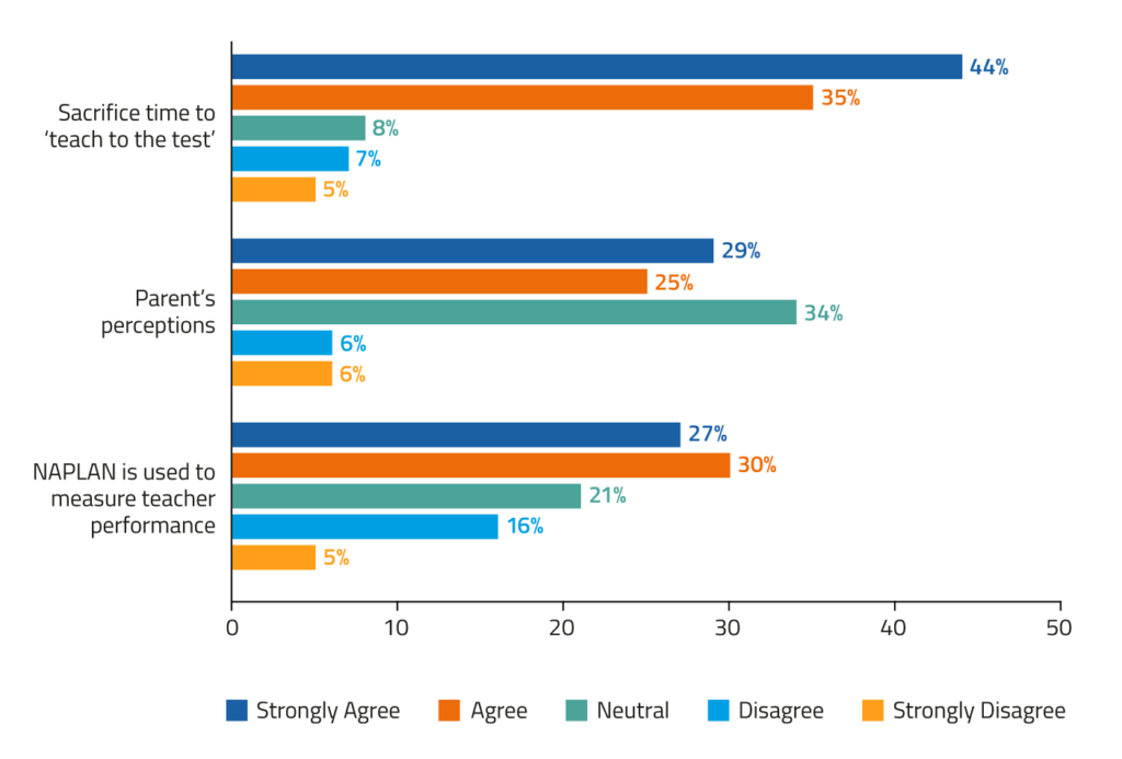 The results are in, how do we feel about NAPLAN? 21 NAPLAN Graphs 23