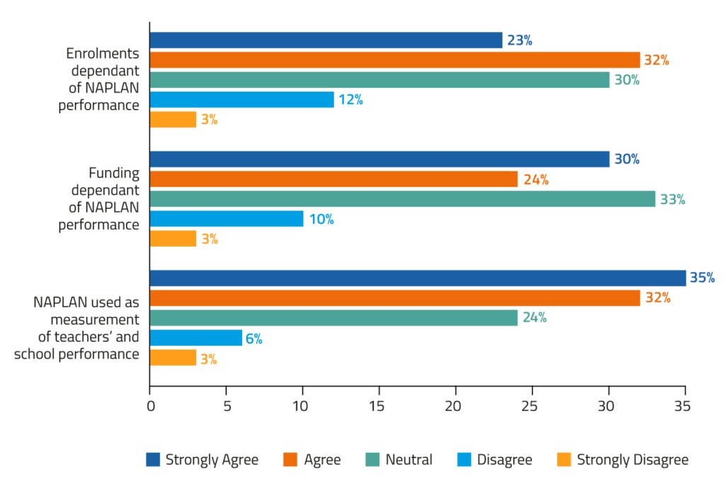 The results are in, how do we feel about NAPLAN? 22 NAPLAN Graphs 24