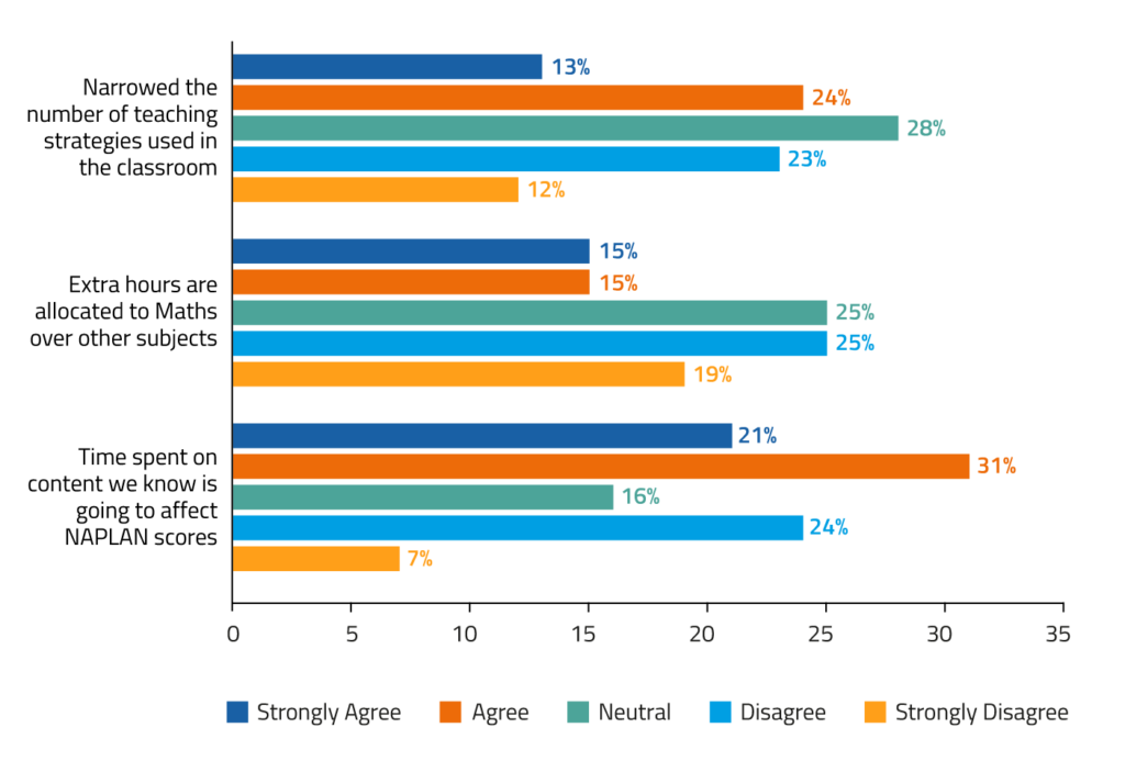 The results are in, how do we feel about NAPLAN? 18 NAPLAN Graphs 25