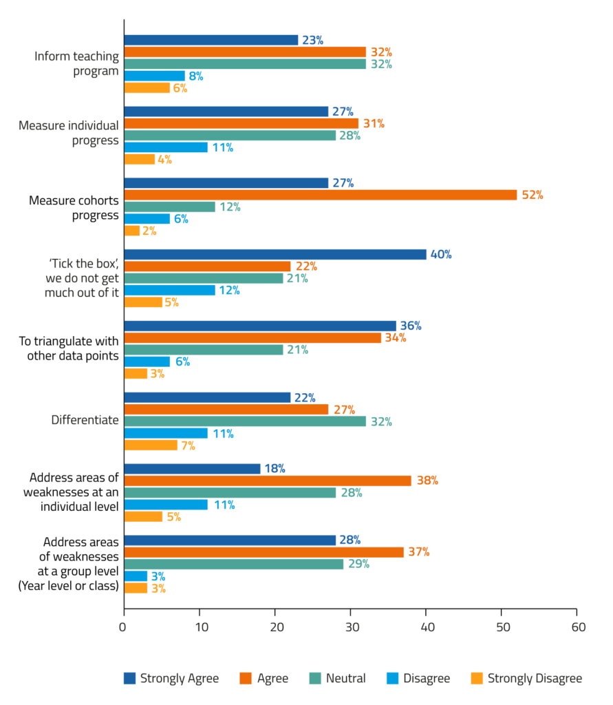 The results are in, how do we feel about NAPLAN? 19 NAPLAN Graphs 26 1
