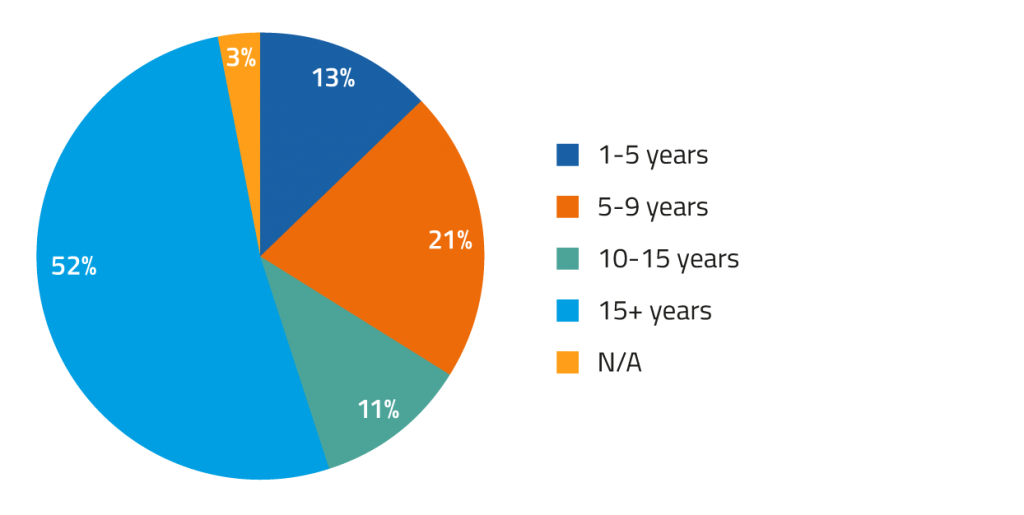 The results are in, how do we feel about NAPLAN? 2 NAPLAN Graphs 3 1 1024x515 1