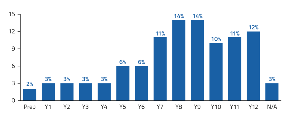 The results are in, how do we feel about NAPLAN? 7 NAPLAN Graphs 6