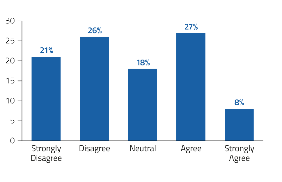 The results are in, how do we feel about NAPLAN? 8 NAPLAN Graphs 8