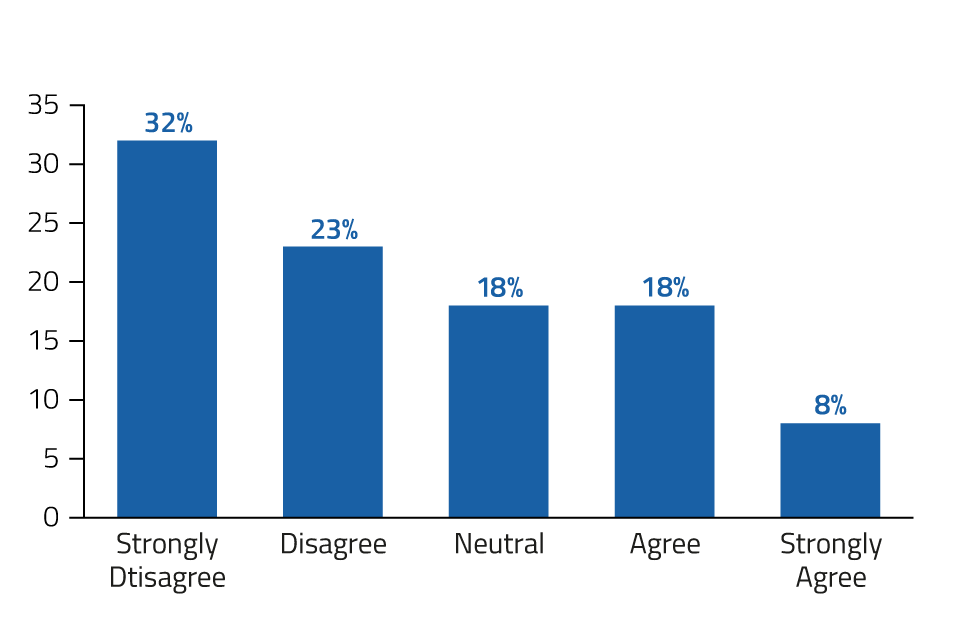 The results are in, how do we feel about NAPLAN? 9 NAPLAN Graphs 9